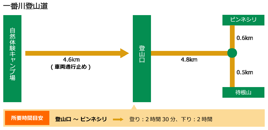 一番川登山道 登山口まで6km(車両通行止め)、登山口からピンネシリ、または待根山まで