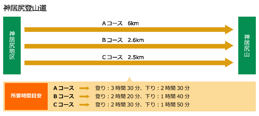 神居尻登山道 Aコース6km、Bコース2.6km、Cコース2.5km